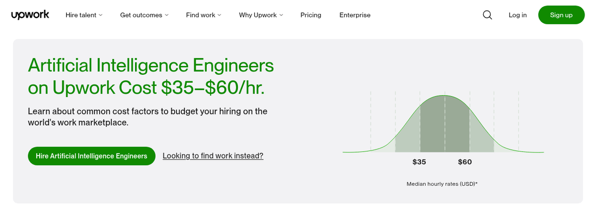 Upwork cost page headline: Artificial Intelligence Engineers on Upwork cost 35 to 60 dollars per hour, with a bell curve of median hourly rates