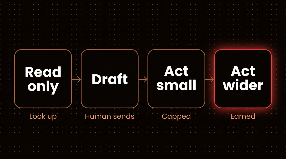 Four step ladder of AI agent authority for merchants: read only, draft, act small with a cap, then act wider once earned