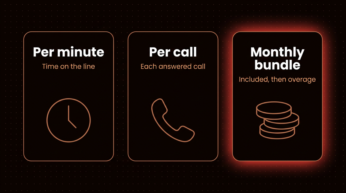 Three cards comparing per minute, per call and monthly bundle billing for a law firm answering service