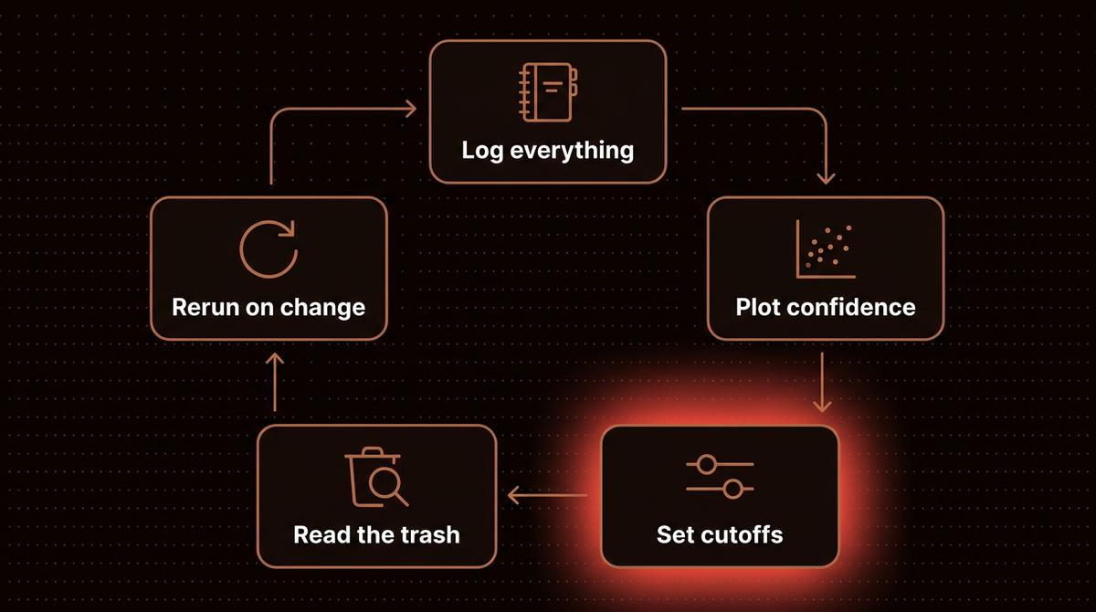 Loop diagram of tuning Jev thresholds: log everything, plot confidence, set cutoffs, read the trash lane and rerun on every model change