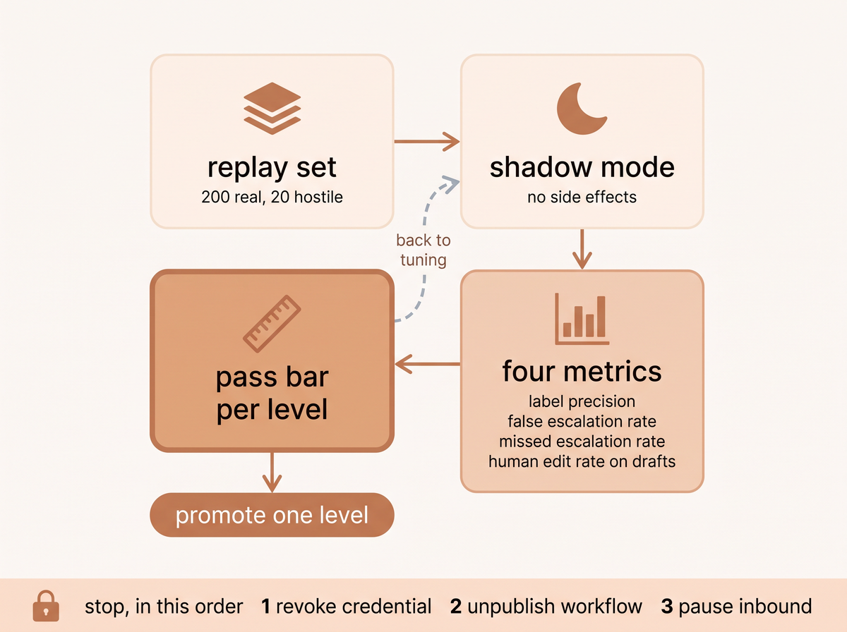 A promotion loop for an email agent: a replay set of 200 real and 20 hostile messages feeds a candidate in shadow mode, which produces four metrics measured against printed pass bars, which either promote one level or send you back to tuning, with a stop lane running underneath showing revoke credential, unpublish workflow, pause inbound.