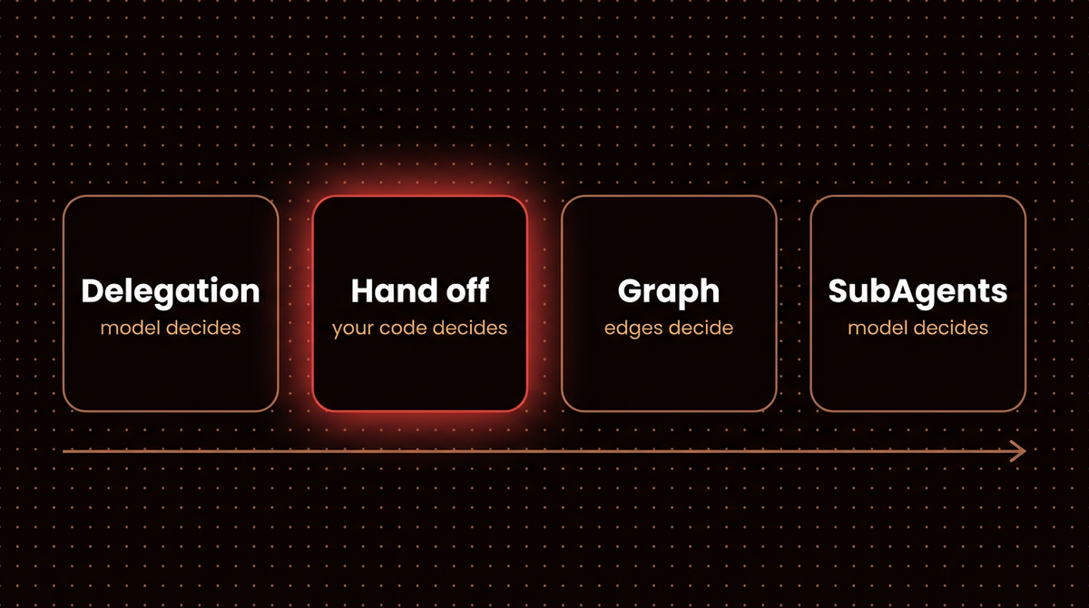 Diagram of the main Pydantic AI multi agent patterns and who decides the next step in each