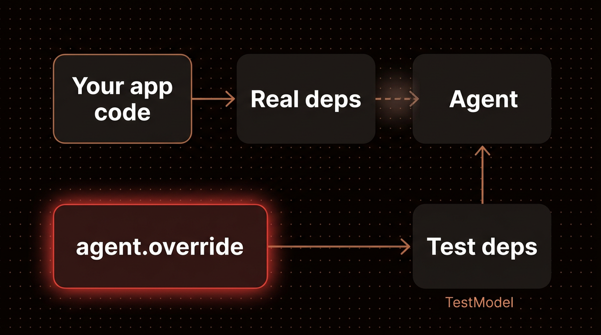 Diagram showing agent.override replacing the real deps built by app code with test deps and TestModel