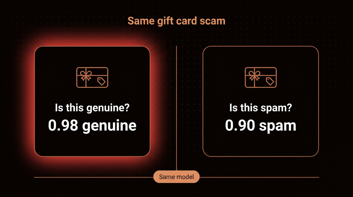 Before and after cards showing the same gift card scam scored 0.98 genuine when Laya is asked is this genuine and 0.90 spam when the same model is asked is this spam