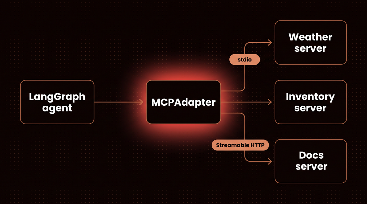 Diagram of a LangGraph agent using MCPAdapter to reach a weather server over stdio and an inventory and docs server over streamable HTTP