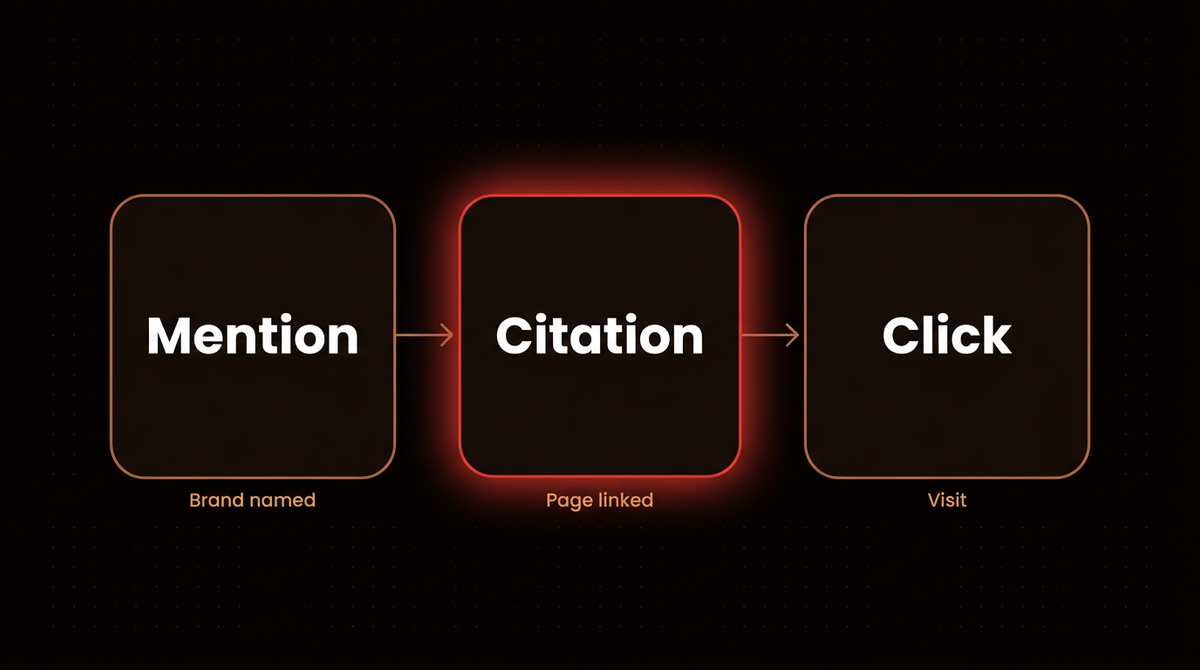 Three step diagram of AI search visibility tracking: mention, then citation, then click