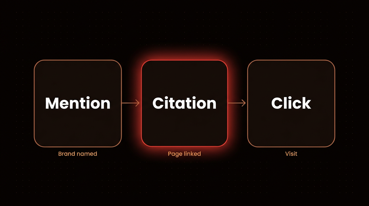 Three step diagram of AI search visibility tracking: mention, then citation, then click