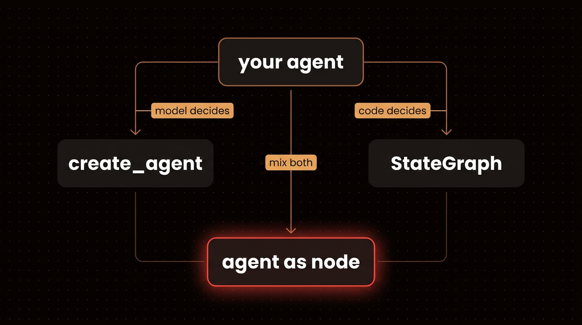 Decision tree for choosing create_agent, StateGraph, or an agent used as a node, depending on whether the model or your code decides the steps