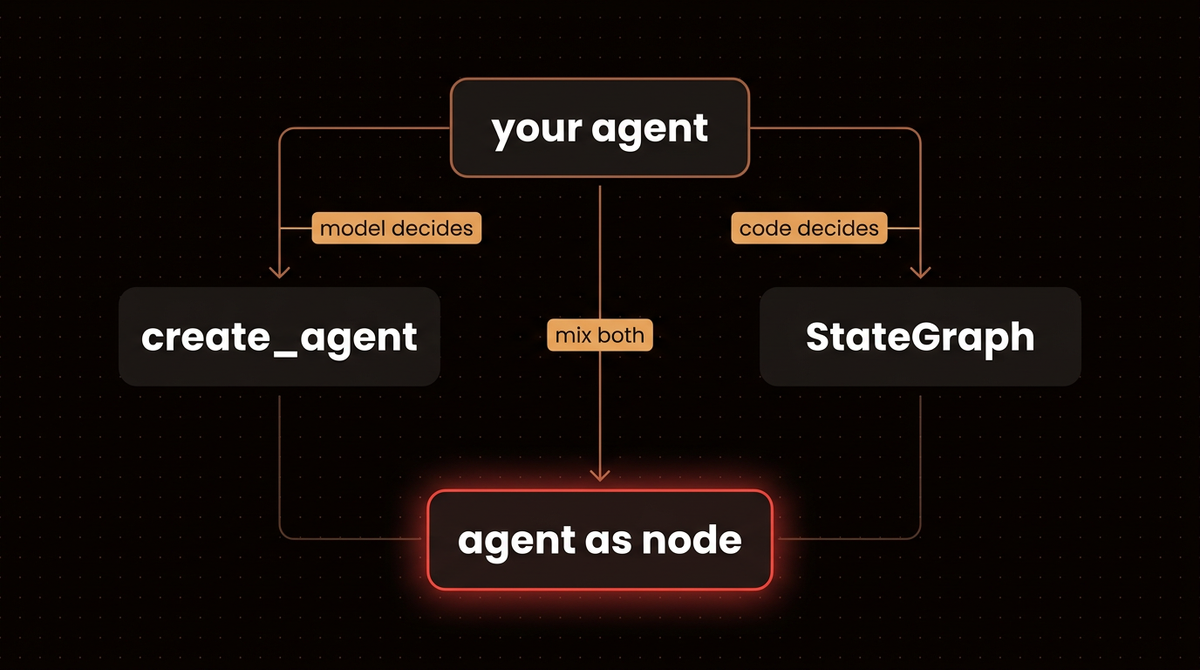 Decision tree for choosing create_agent, StateGraph, or an agent used as a node, depending on whether the model or your code decides the steps