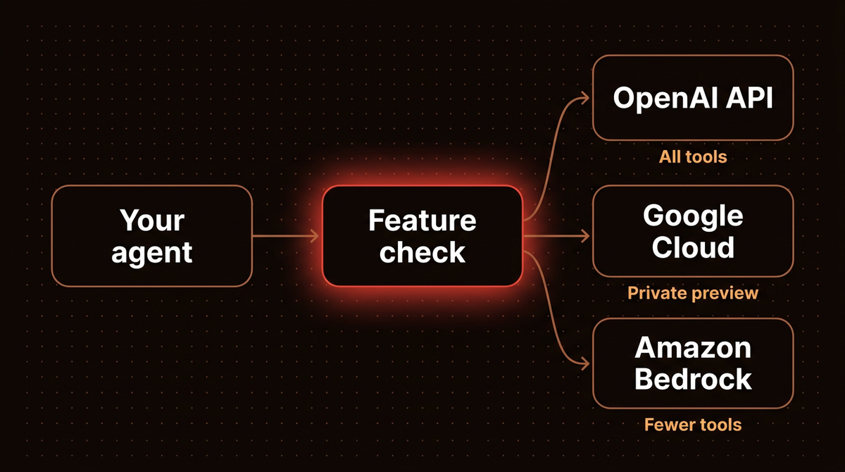 Diagram of an agent passing a feature check before choosing the OpenAI API, Google Cloud or Amazon Bedrock