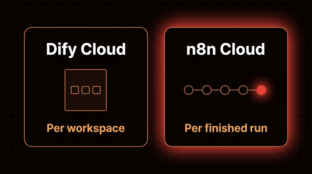 Two pricing models side by side: Dify Cloud priced per workspace and n8n Cloud priced per finished workflow run
