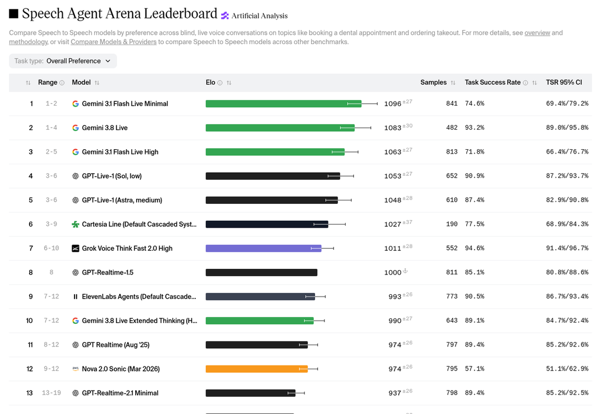 Artificial Analysis Speech Agent Arena leaderboard on October 9 2026 listing Gemini 3.8 Live second and Extended Thinking tenth