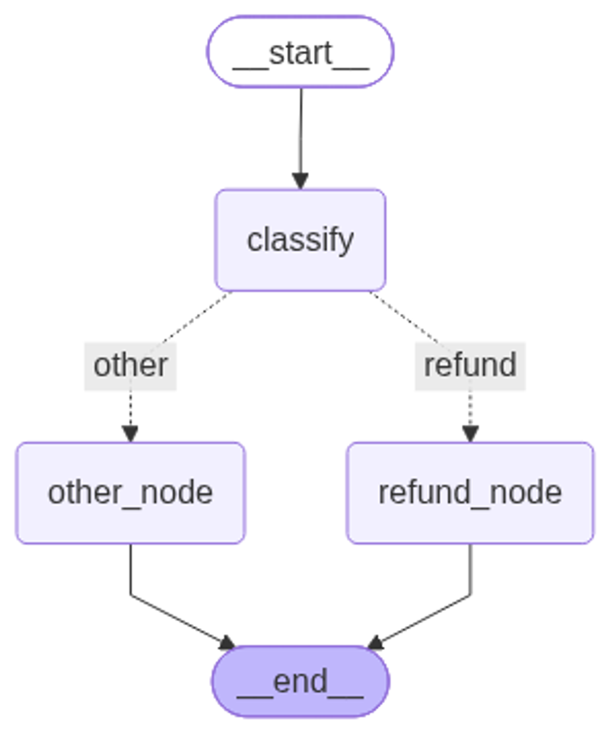LangGraph render of the routing example: start, classify, then a refund node or an other node, then end