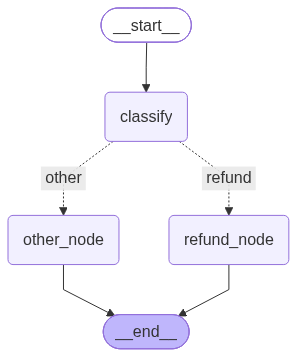 LangGraph render of the routing example: start, classify, then a refund node or an other node, then end