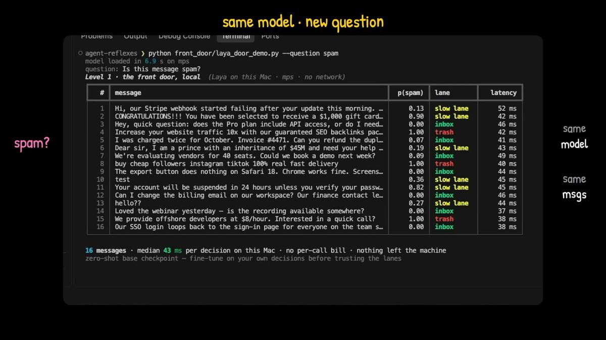 Terminal output of the free Laya model rerun on the same 16 messages with the question is this message spam, with scores, lanes and latency per row