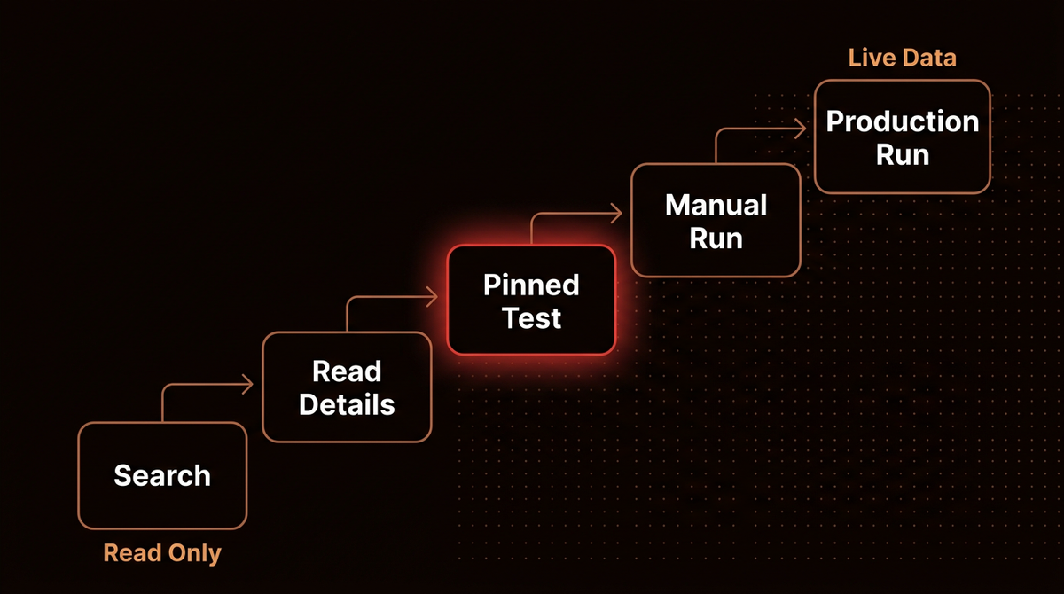 Staircase diagram of a first n8n MCP session with Claude: search, read details, pinned test, manual run, then production run