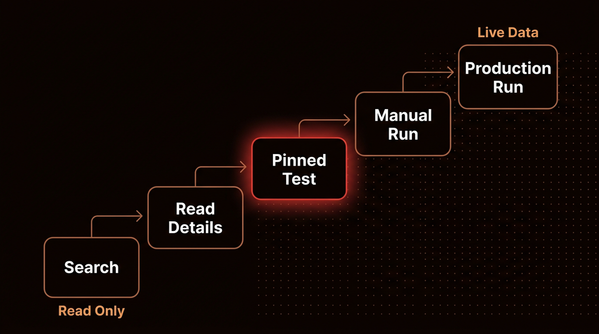 Staircase diagram of a first n8n MCP session with Claude: search, read details, pinned test, manual run, then production run