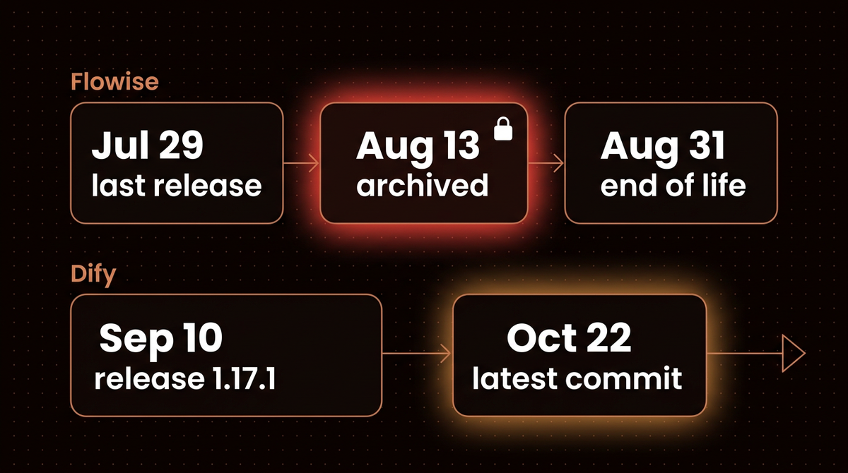 Timeline showing Flowise last release on Jul 29, archived on Aug 13 and end of life Aug 31, against Dify release 1.17.1 on Sep 10 and a commit on Oct 22