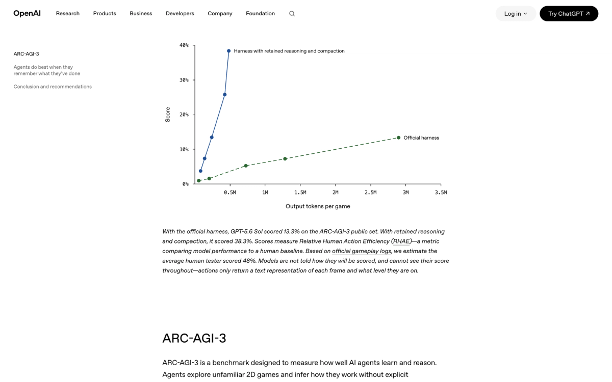 OpenAI chart plotting ARC-AGI-3 score against output tokens per game, with the retained reasoning and compaction harness reaching 38.3 percent and the official harness reaching 13.3 percent