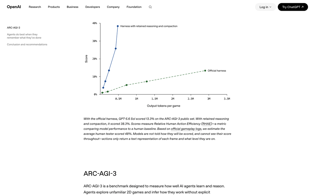 OpenAI chart plotting ARC-AGI-3 score against output tokens per game, with the retained reasoning and compaction harness reaching 38.3 percent and the official harness reaching 13.3 percent