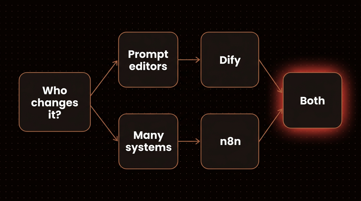 Decision flow asking who changes the agent: prompt editors point to Dify, many connected systems point to n8n, and both lead to using them together