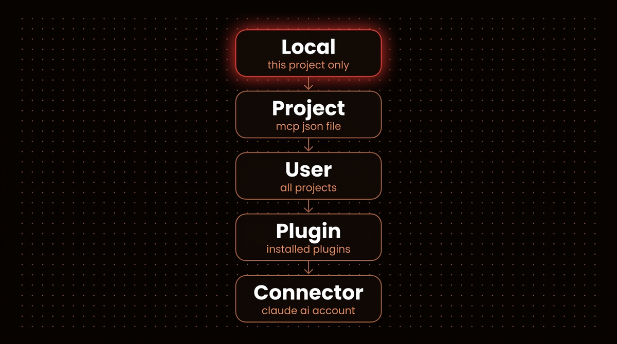 Diagram of Claude Code MCP server precedence from local scope down to project, user, plugin and claude.ai connector
