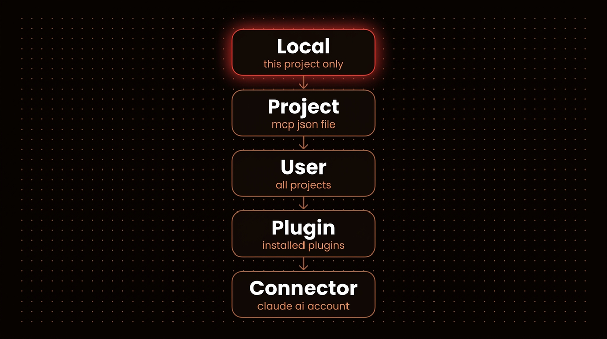 Diagram of Claude Code MCP server precedence from local scope down to project, user, plugin and claude.ai connector