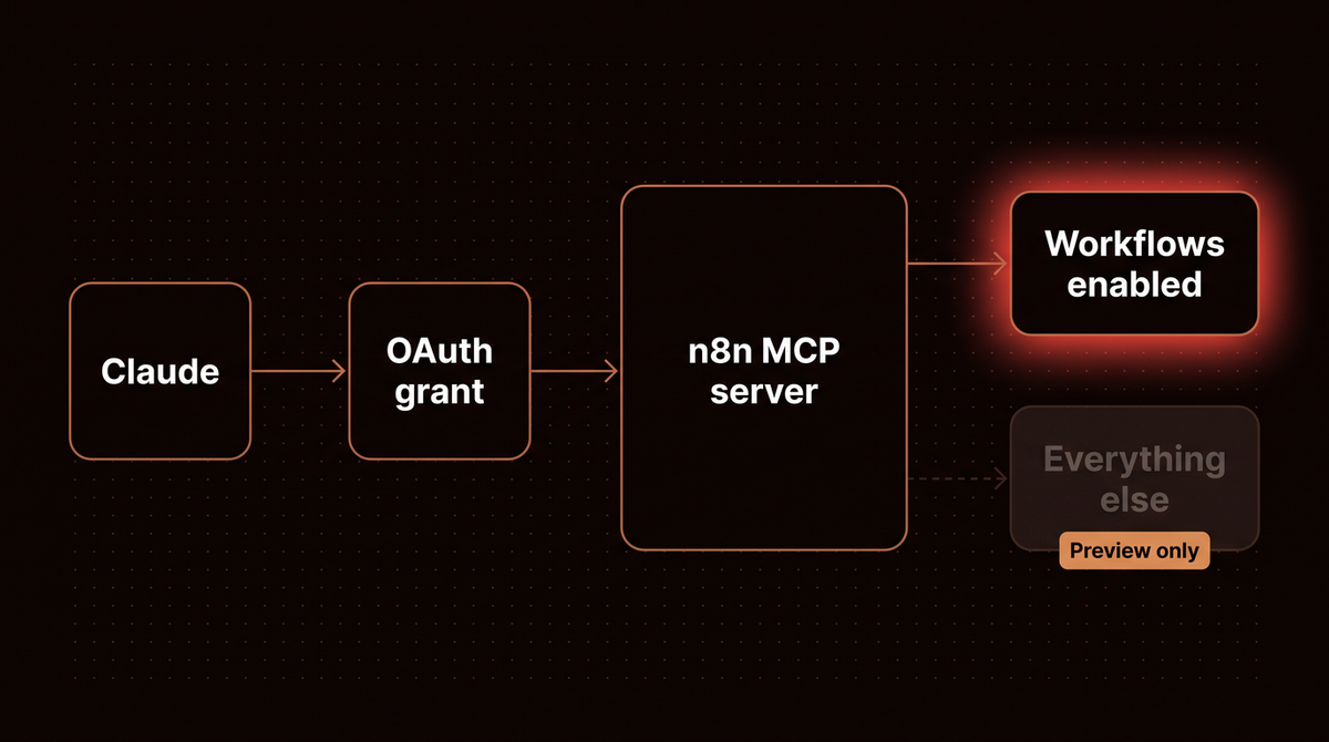 Diagram: Claude connects through an OAuth grant to the n8n MCP server, which acts on enabled workflows and only previews everything else