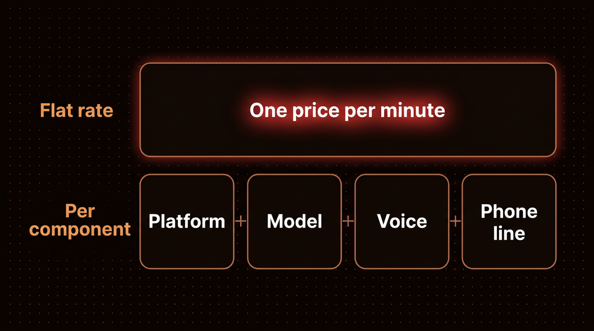 Voice agent pricing models compared: one flat price per minute versus platform plus model plus voice plus phone line billed separately