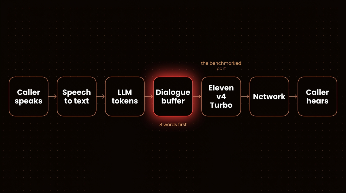 Voice agent turn pipeline from caller speech through speech to text, LLM tokens, the dialogue buffer, Eleven v4 Turbo and network back to the caller
