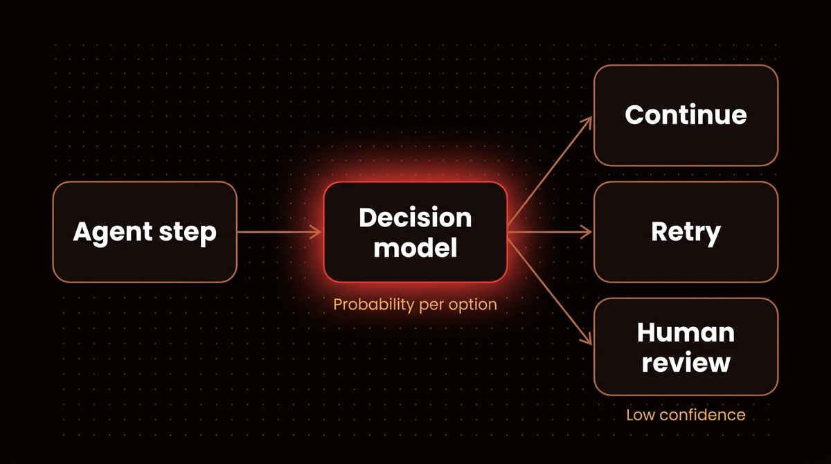 Diagram of a decision model gating an agent step into continue, retry or human review by probability