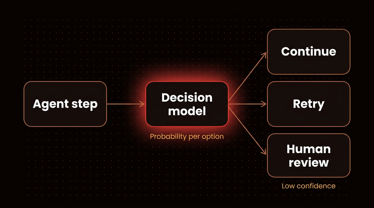 Diagram of a decision model gating an agent step into continue, retry or human review by probability