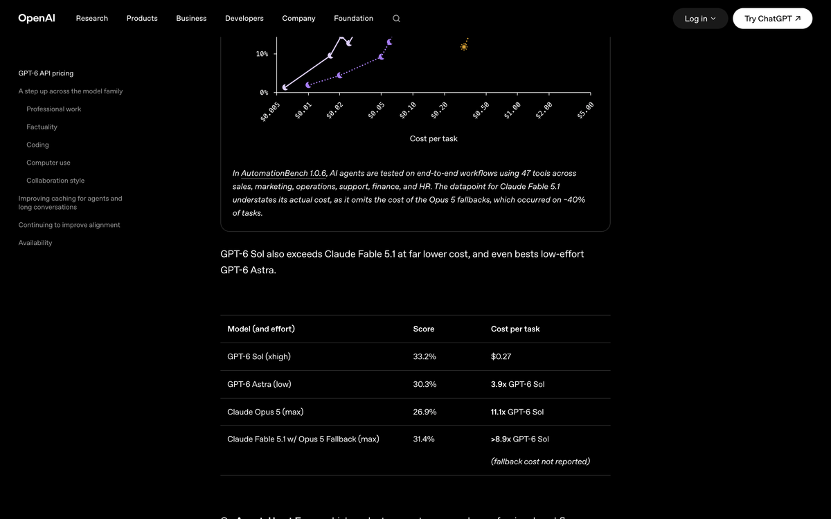 OpenAI AutomationBench table listing GPT-6 Sol xhigh at 33.2 percent and $0.27 per task, GPT-6 Astra low at 30.3 percent, Claude Opus 5 max at 26.9 percent, and Claude Fable 5.1 with Opus 5 fallback at 31.4 percent