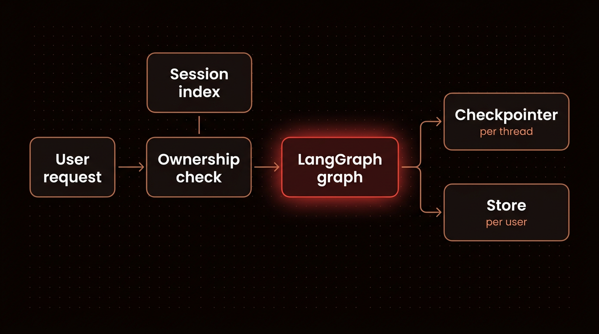LangGraph session management flow: user request, ownership check against a session index, graph, checkpointer per thread and store per user