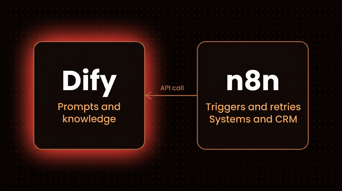 Diagram with Dify on the left owning prompts and knowledge, and n8n on the right owning triggers, retries and systems, with an arrow labelled API call from n8n to Dify