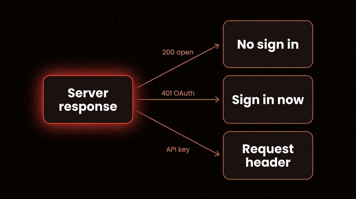 Decision tree mapping an MCP server response to the Claude connector sign in option: open, OAuth or API key