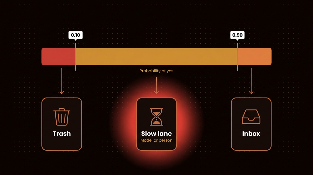 Probability bar for Jev's three lanes: 0.10 or less goes to trash, 0.90 or more goes to the inbox, the middle goes to a slow lane for a model or person