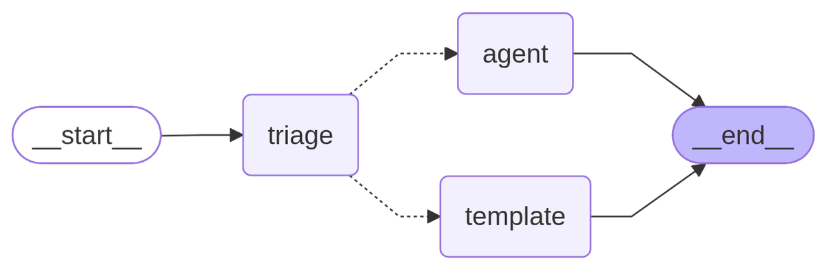 LangGraph's own drawing of the Step 5 support graph: start, triage, a dotted conditional route to either the agent or the template node, then end