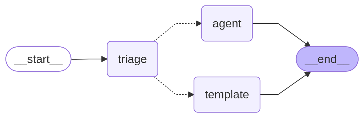 LangGraph's own drawing of the Step 5 support graph: start, triage, a dotted conditional route to either the agent or the template node, then end