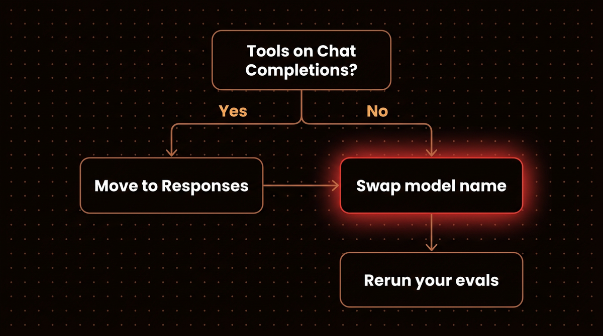 Decision tree for moving from GPT-6 Sol to GPT-6.1 Sol: tools on Chat Completions means move to the Responses API first, then swap the model name and rerun evals