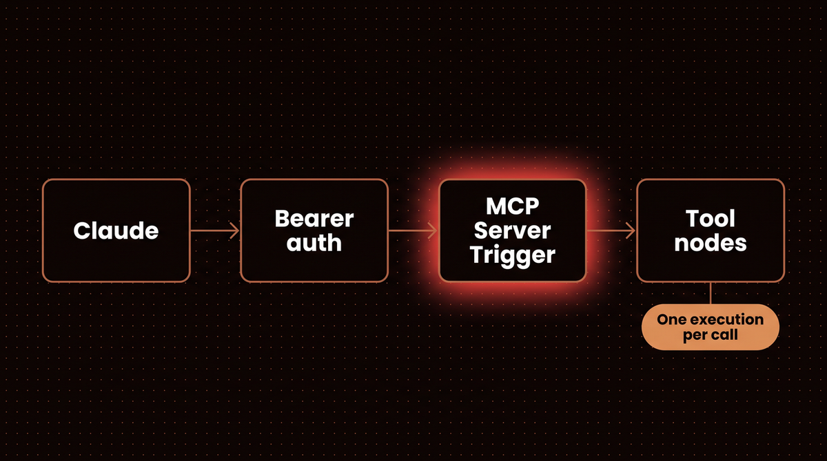 Diagram: Claude reaches the n8n MCP Server Trigger through Bearer auth, then tool nodes, with one execution per tool call