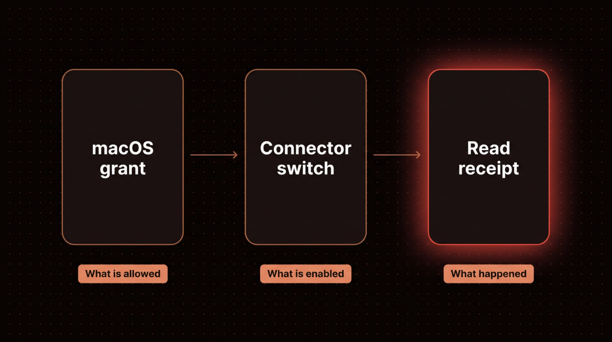 Diagram: a macOS grant shows what is allowed, a connector switch shows what is enabled, and a read receipt shows what happened