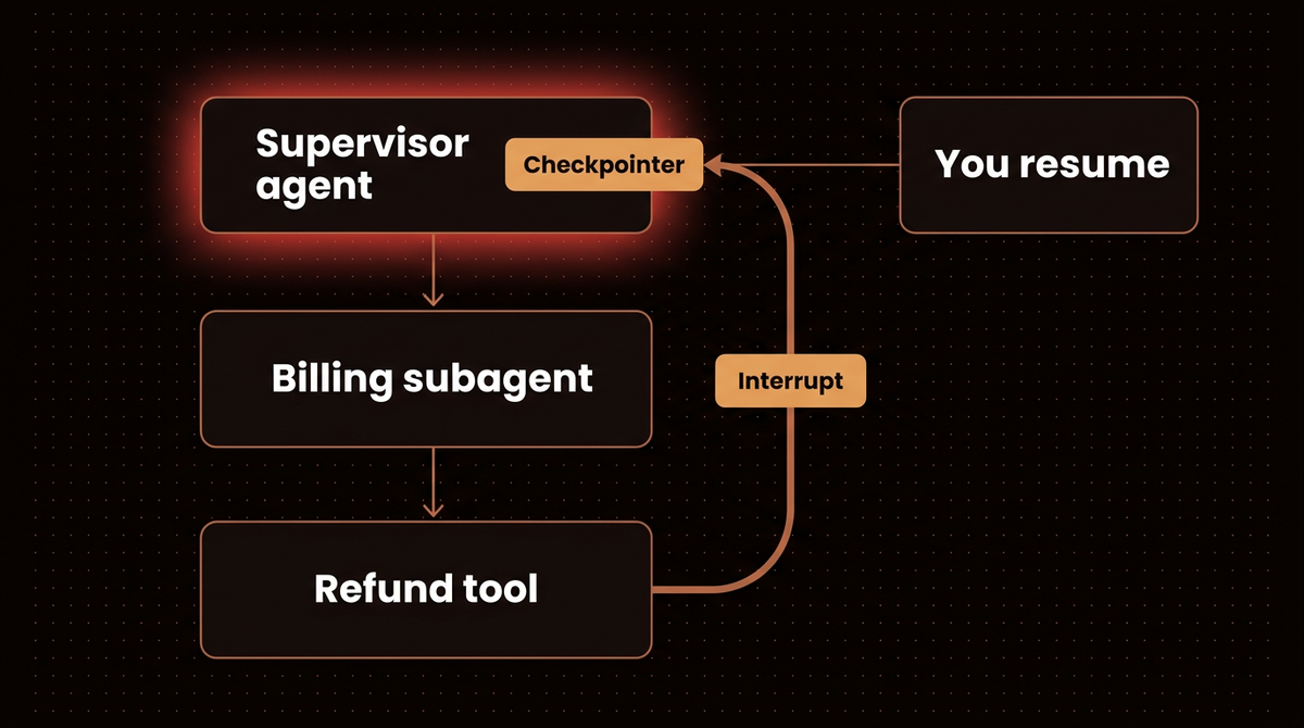 Diagram of an interrupt rising from a refund tool through a billing subagent to the supervisor agent that holds the checkpointer