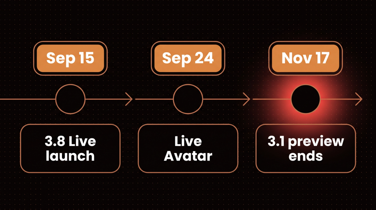 Timeline from the Gemini 3.8 Live launch on Sep 15 to the earliest possible 3.1 Flash Live preview shutdown on Nov 17