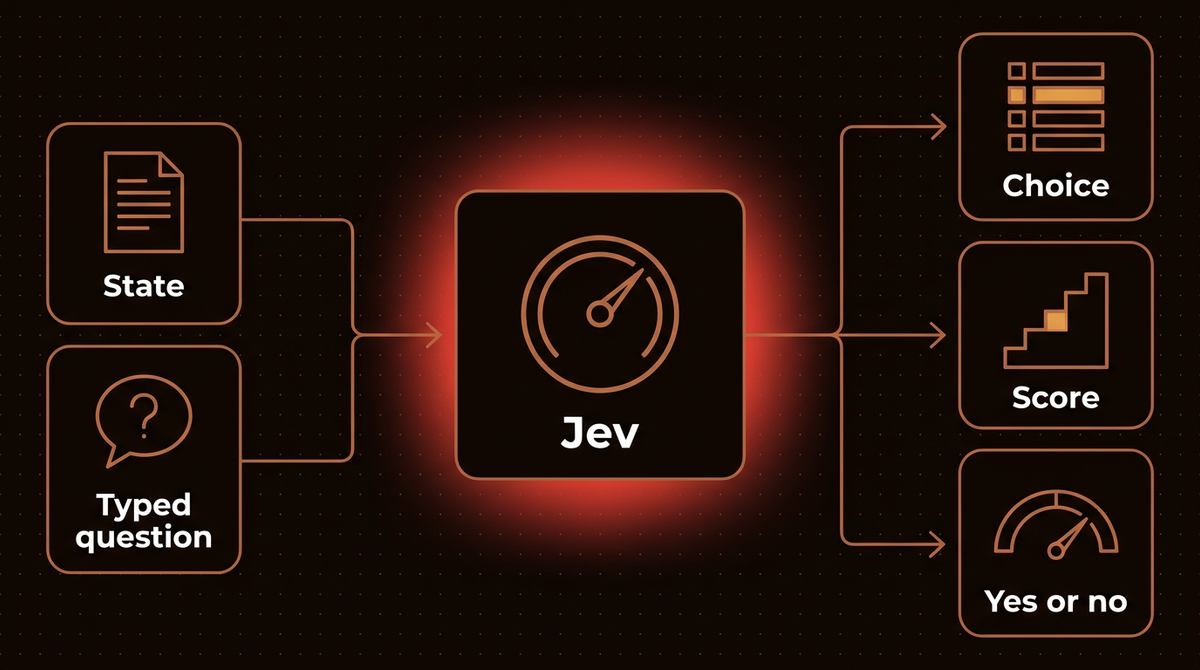 Diagram of how Jev works: a state and a typed question go into Jev, and a typed choice, score or yes or no probability comes out