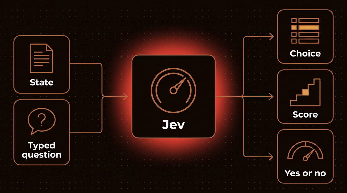 Diagram of how Jev works: a state and a typed question go into Jev, and a typed choice, score or yes or no probability comes out