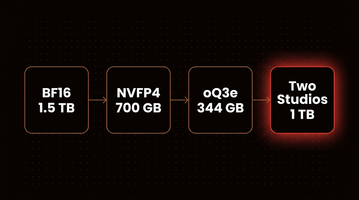 Memory ladder for Muse Spark Open from the BF16 checkpoint down to two Mac Studios with one terabyte of memory