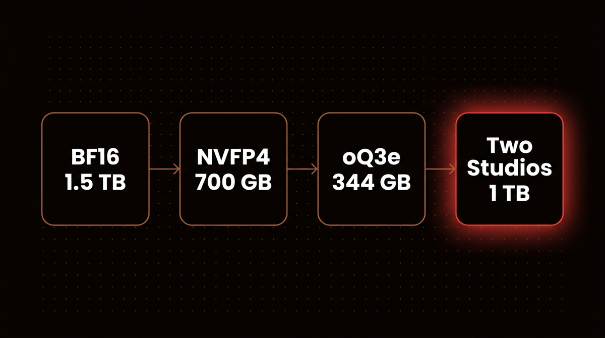 Memory ladder for Muse Spark Open from the BF16 checkpoint down to two Mac Studios with one terabyte of memory