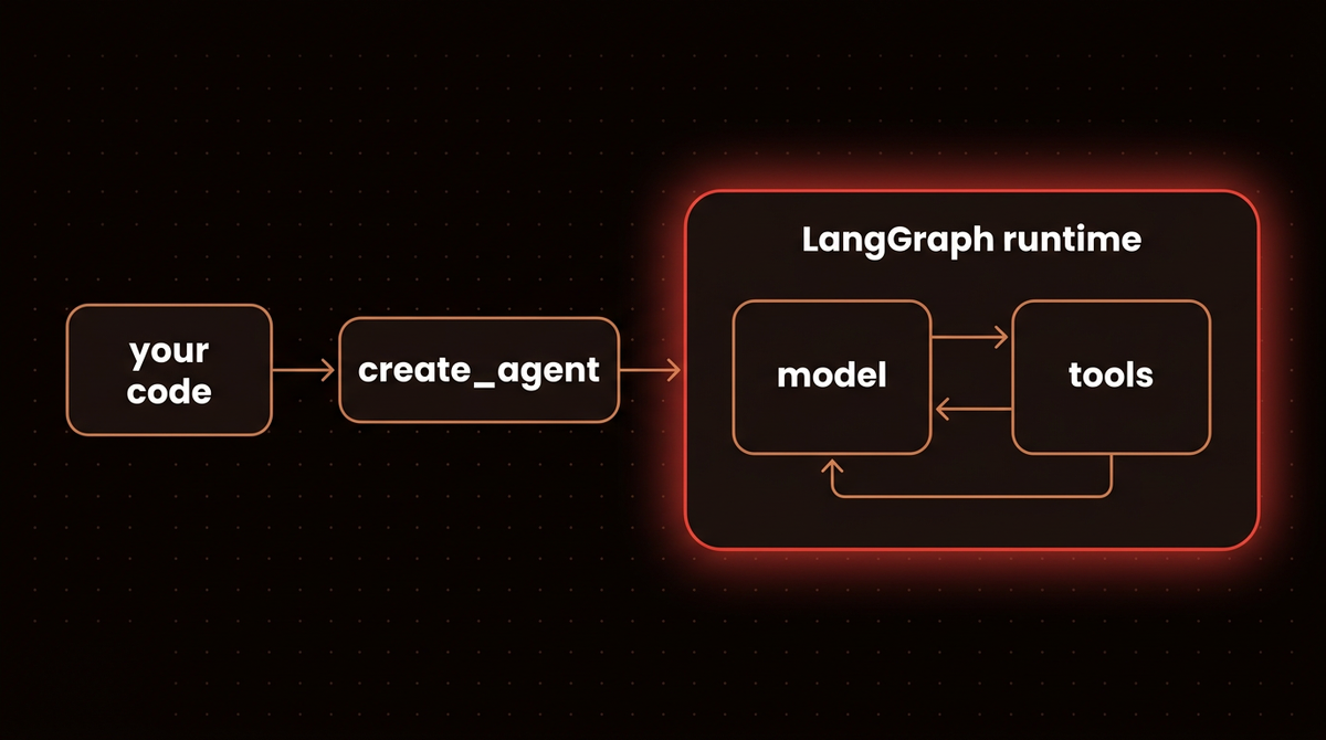 Diagram showing a create_agent call from your code running inside the LangGraph runtime as a loop between a model node and a tools node