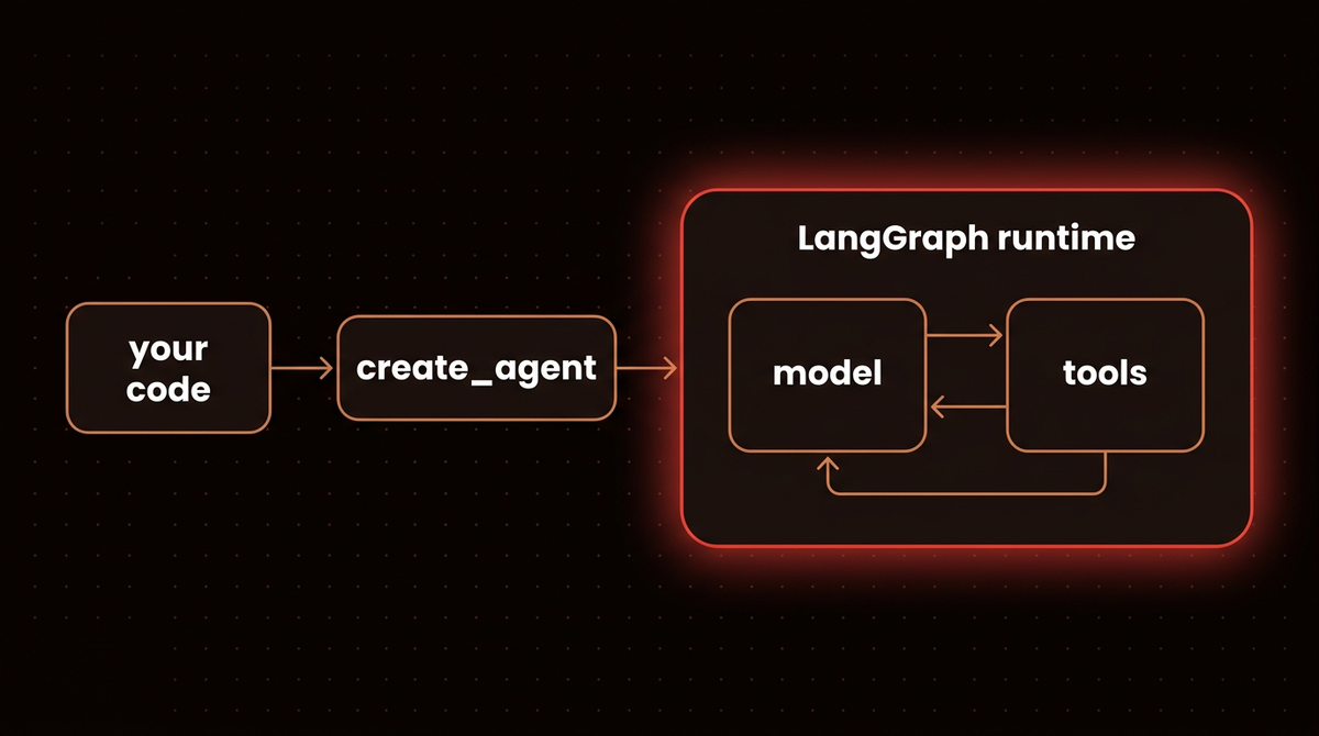 Diagram showing a create_agent call from your code running inside the LangGraph runtime as a loop between a model node and a tools node